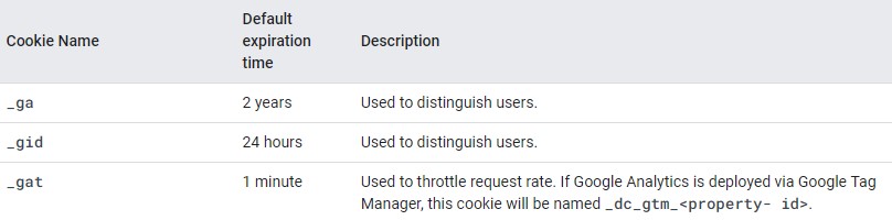 Google Analytics - cookies
